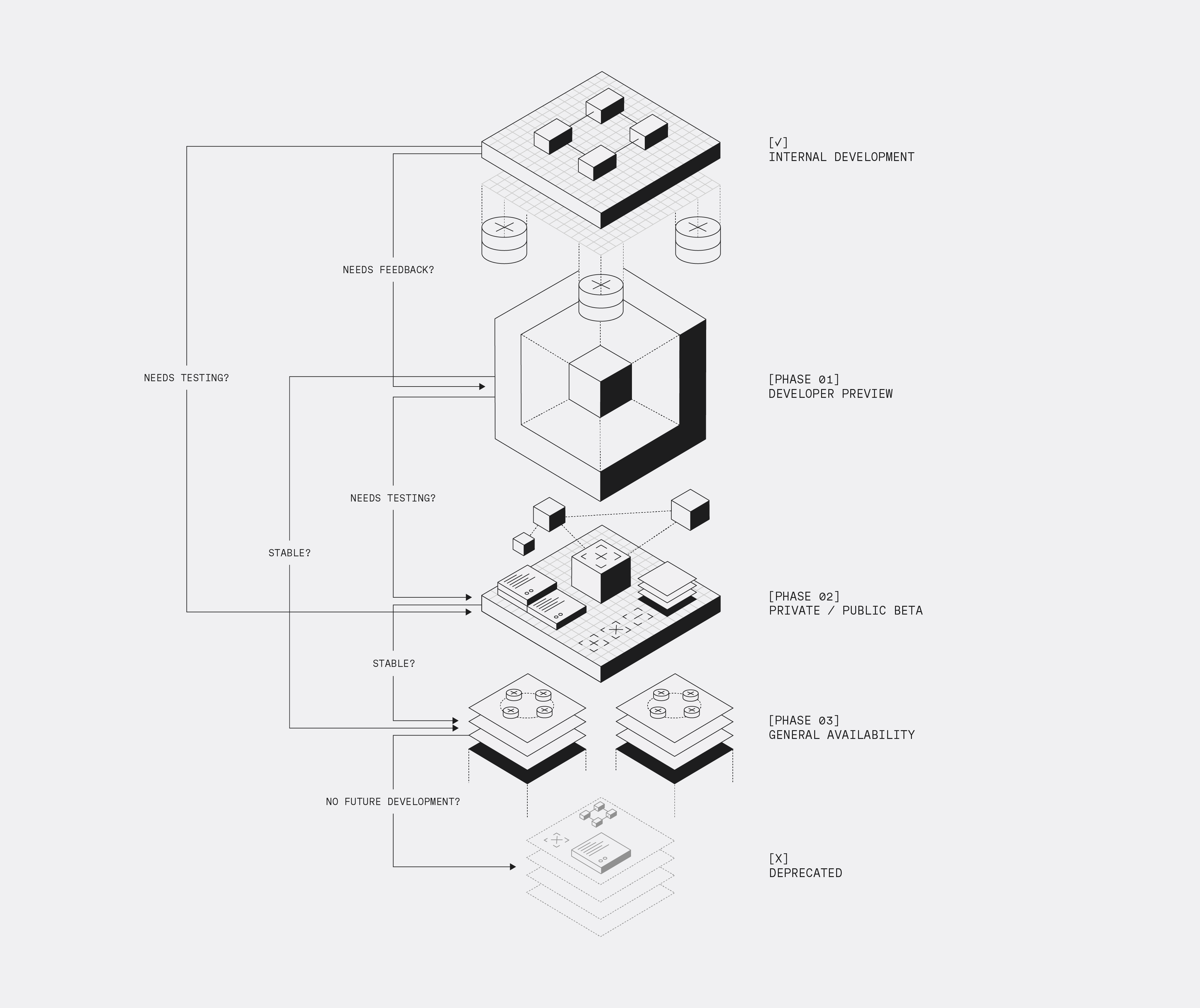 Inngest Release Phases